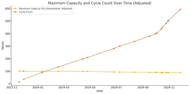 Graph showing iPhone battery health degradation over 24 months